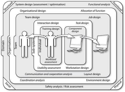 Domains Of Human Development. System development is